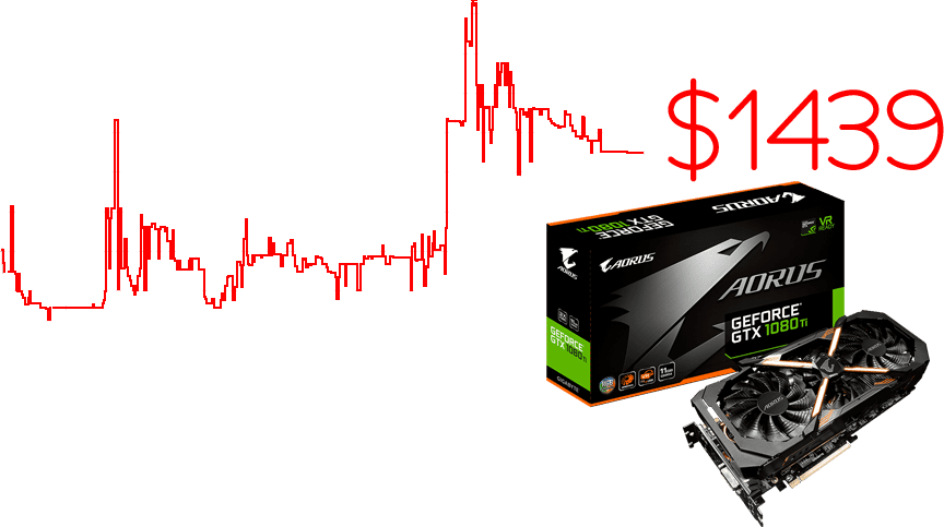 Bitcoin associated price hikes in graphics cards