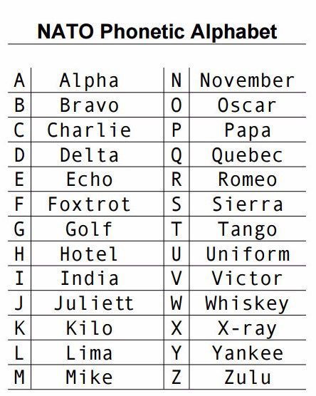 NATO Phonetic Alphabet Chart